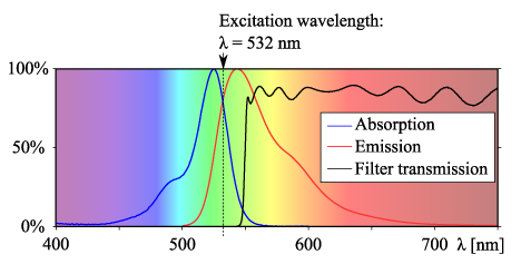 Absorption and emission spectra of Eosin Y