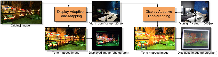 Display Adaptive TMO - diagram